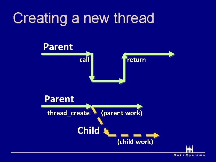 Creating a new thread Parent call return Parent thread_create (parent work) Child (child work)