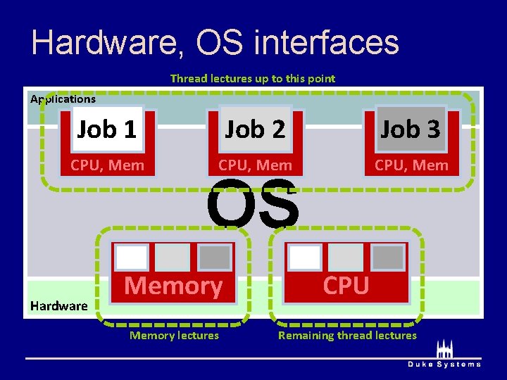 Hardware, OS interfaces Thread lectures up to this point Applications Job 1 Job 2
