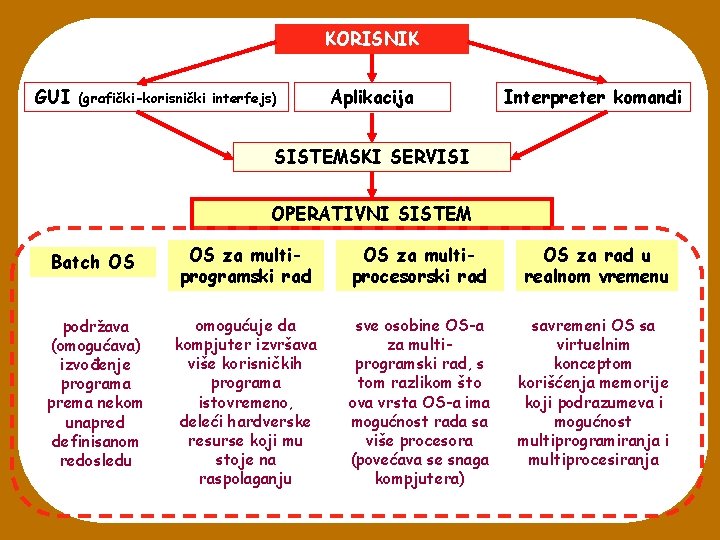 KORISNIK GUI (grafički-korisnički interfejs) Aplikacija Interpreter komandi SISTEMSKI SERVISI OPERATIVNI SISTEM Batch OS OS