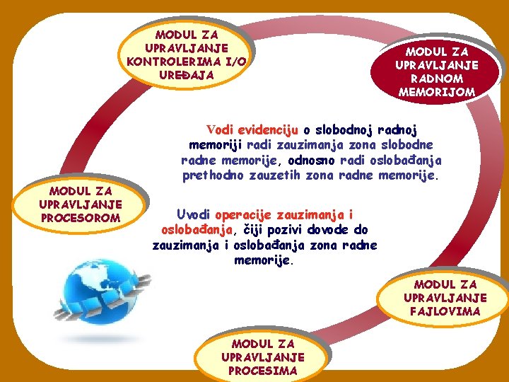 MODUL ZA UPRAVLJANJE KONTROLERIMA I/O UREĐAJA MODUL ZA UPRAVLJANJE PROCESOROM MODUL ZA UPRAVLJANJE RADNOM