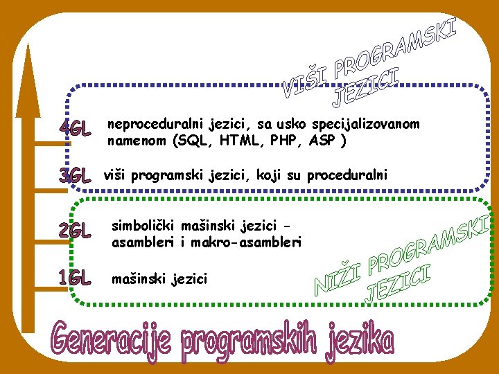 neproceduralni jezici, sa usko specijalizovanom namenom (SQL, HTML, PHP, ASP ) viši programski jezici,