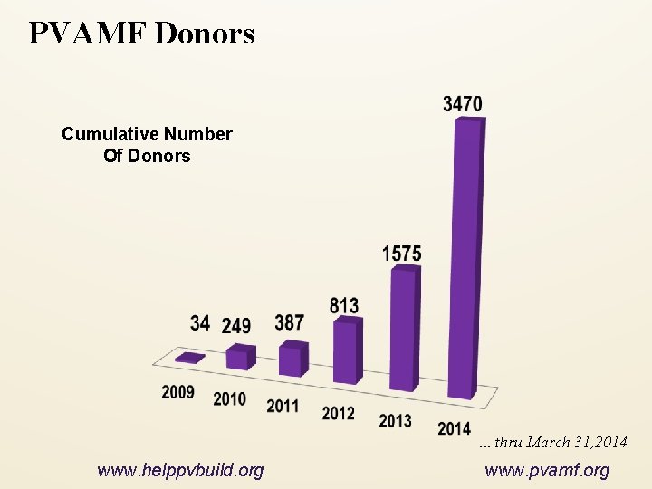 PVAMF Donors Cumulative Number Of Donors . . . thru March 31, 2014 www.