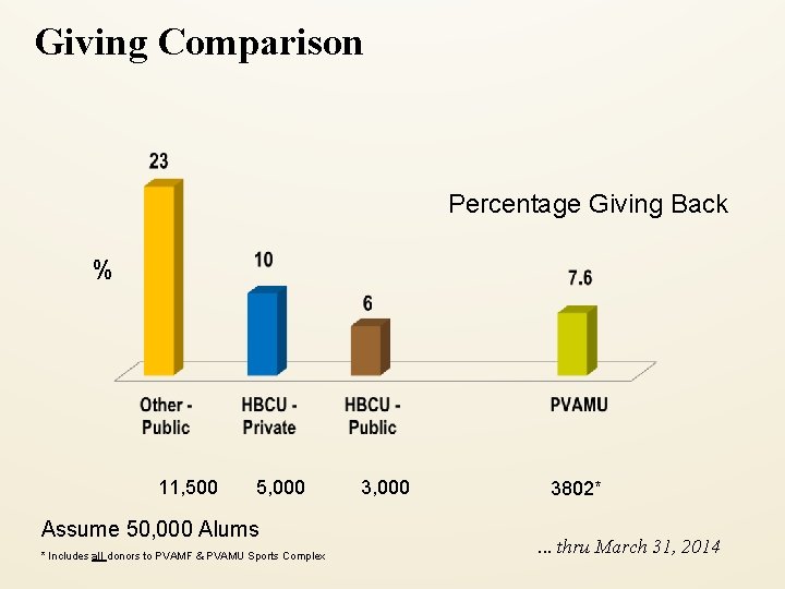 Giving Comparison Percentage Giving Back % 11, 500 5, 000 Assume 50, 000 Alums