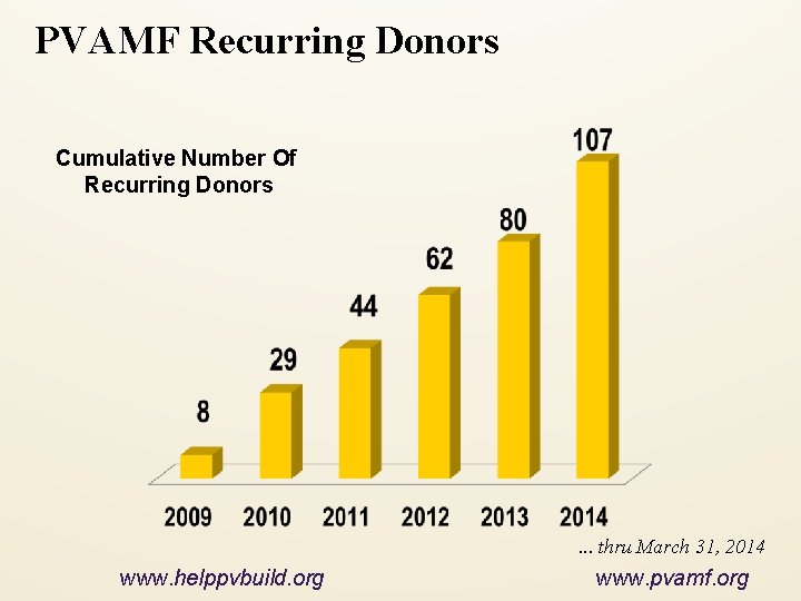 PVAMF Recurring Donors Cumulative Number Of Recurring Donors . . . thru March 31,