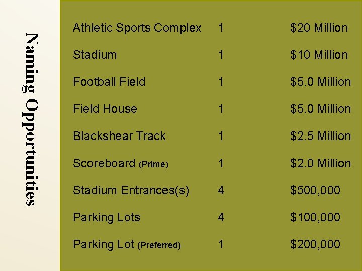 Naming Opportunities Athletic Sports Complex 1 $20 Million Stadium 1 $10 Million Football Field