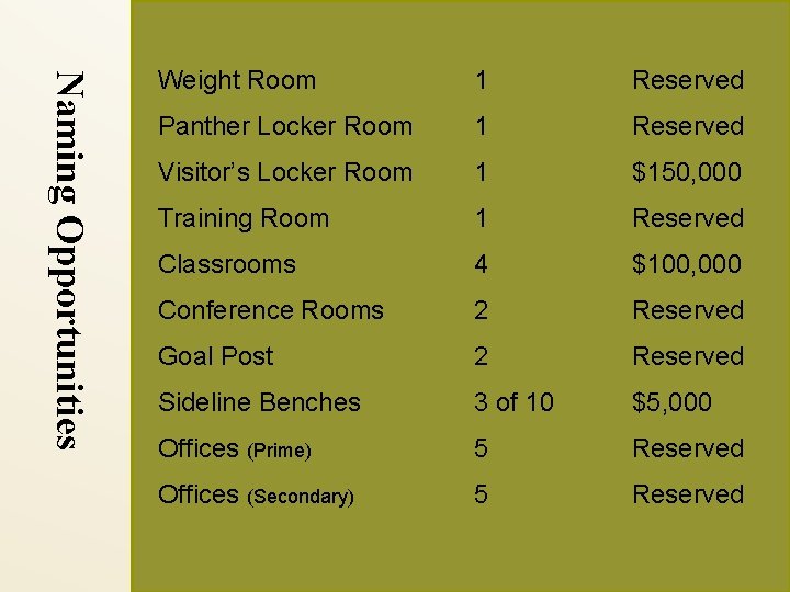 Naming Opportunities Weight Room 1 Reserved Panther Locker Room 1 Reserved Visitor’s Locker Room