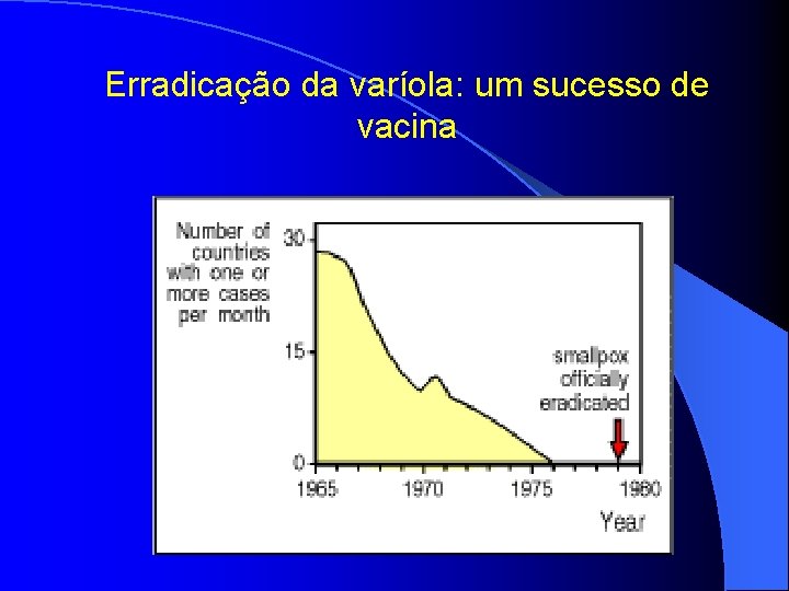 Erradicação da varíola: um sucesso de vacina 