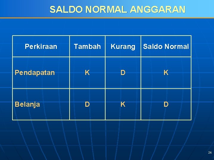 SALDO NORMAL ANGGARAN Perkiraan Tambah Kurang Saldo Normal Pendapatan K D K Belanja D