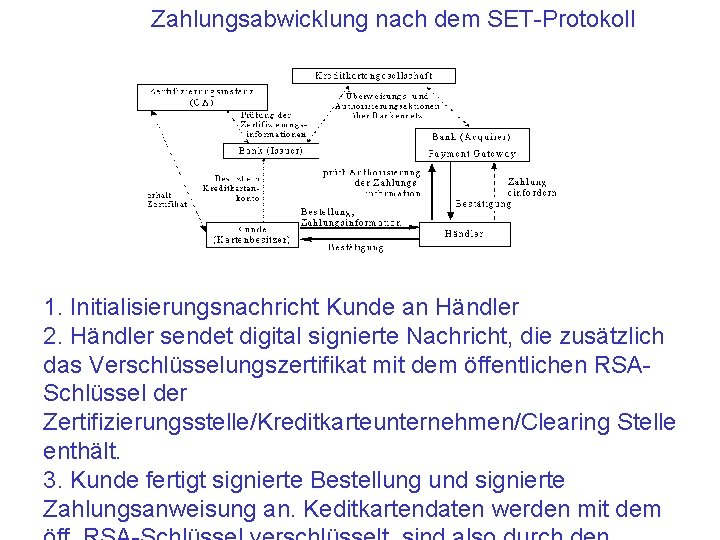 Zahlungsabwicklung nach dem SET-Protokoll 1. Initialisierungsnachricht Kunde an Händler 2. Händler sendet digital signierte