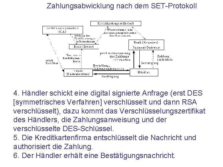 Zahlungsabwicklung nach dem SET-Protokoll 4. Händler schickt eine digital signierte Anfrage (erst DES [symmetrisches