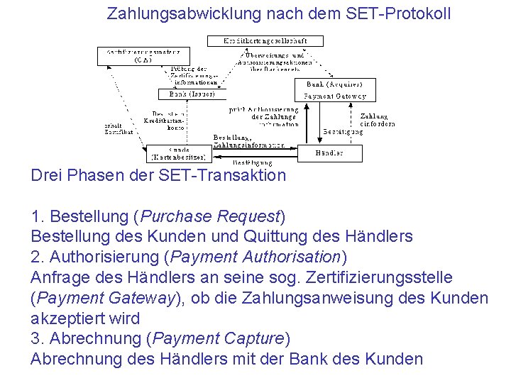 Zahlungsabwicklung nach dem SET-Protokoll Drei Phasen der SET-Transaktion 1. Bestellung (Purchase Request) Bestellung des