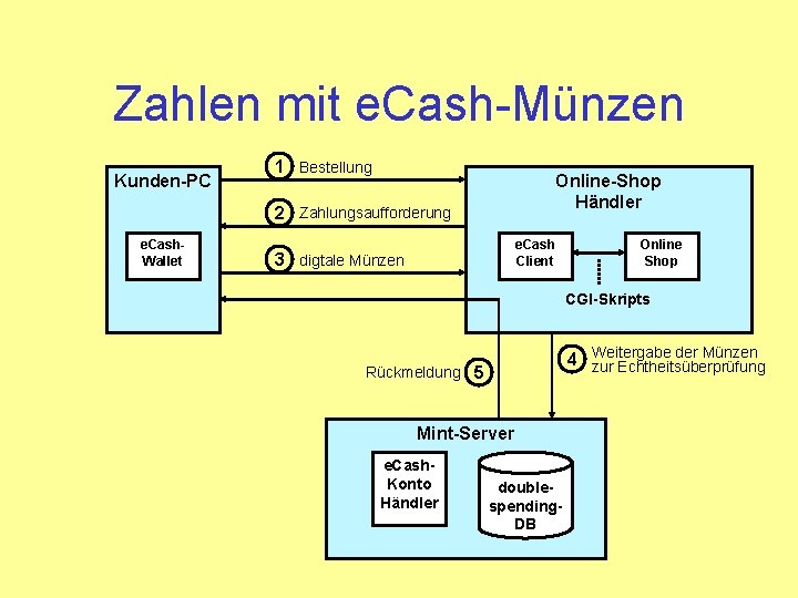 Zahlen mit e. Cash-Münzen Kunden-PC 1 Bestellung Online-Shop Händler 2 Zahlungsaufforderung e. Cash. Wallet