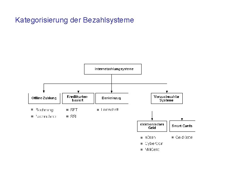 Kategorisierung der Bezahlsysteme 