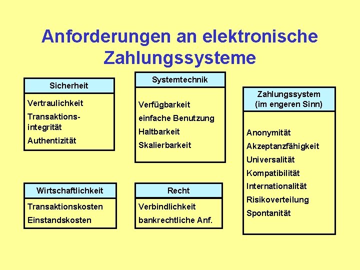 Anforderungen an elektronische Zahlungssysteme Sicherheit Systemtechnik Vertraulichkeit Verfügbarkeit Transaktionsintegrität einfache Benutzung Authentizität Zahlungssystem (im