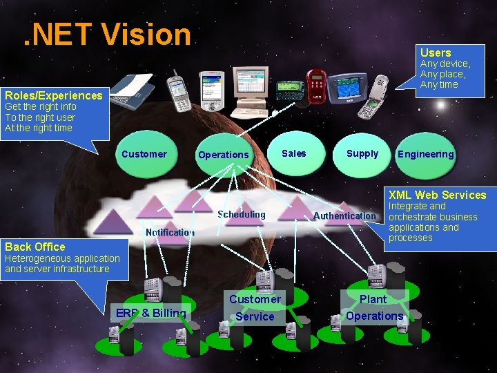 . NET Vision Users Any device, Any place, Any time Roles/Experiences Get the right