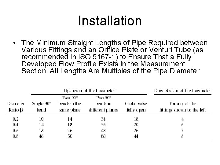 Installation • The Minimum Straight Lengths of Pipe Required between Various Fittings and an