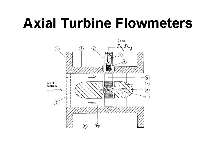 Axial Turbine Flowmeters 