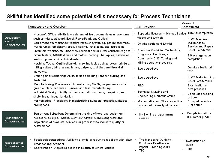 Skillful has identified some potential skills necessary for Process Technicians Competency and Overview Occupationspecific