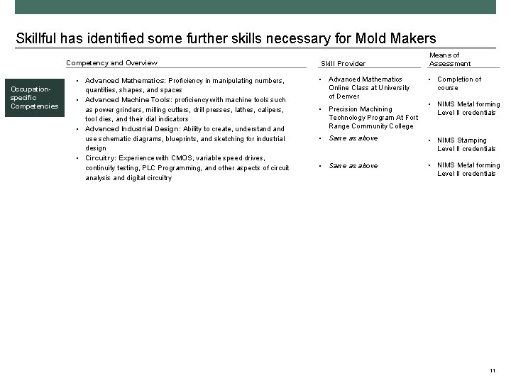 Skillful has identified some further skills necessary for Mold Makers Competency and Overview Occupationspecific