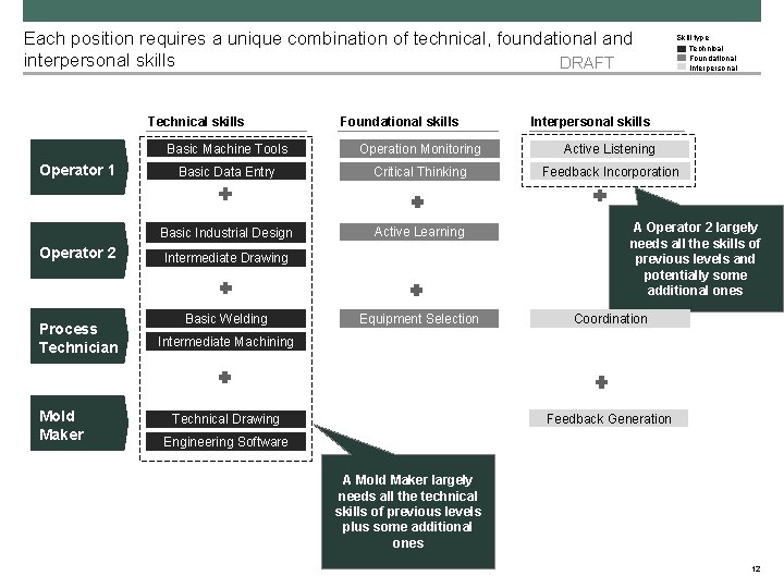 Each position requires a unique combination of technical, foundational and interpersonal skills DRAFT Technical