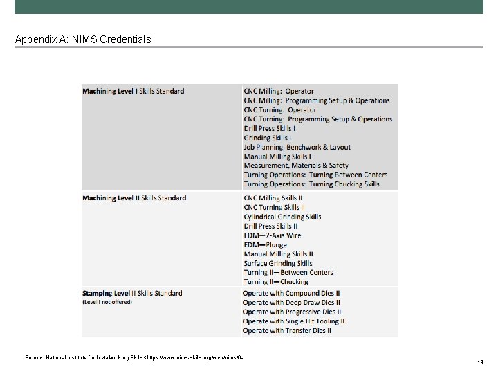 Appendix A: NIMS Credentials Source: National Institute for Metalworking Skills<https: //www. nims-skills. org/web/nims/6> 14