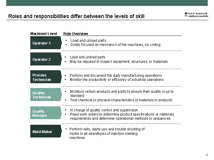 Roles and responsibilities differ between the levels of skill Machinist Level Role Overview Operator