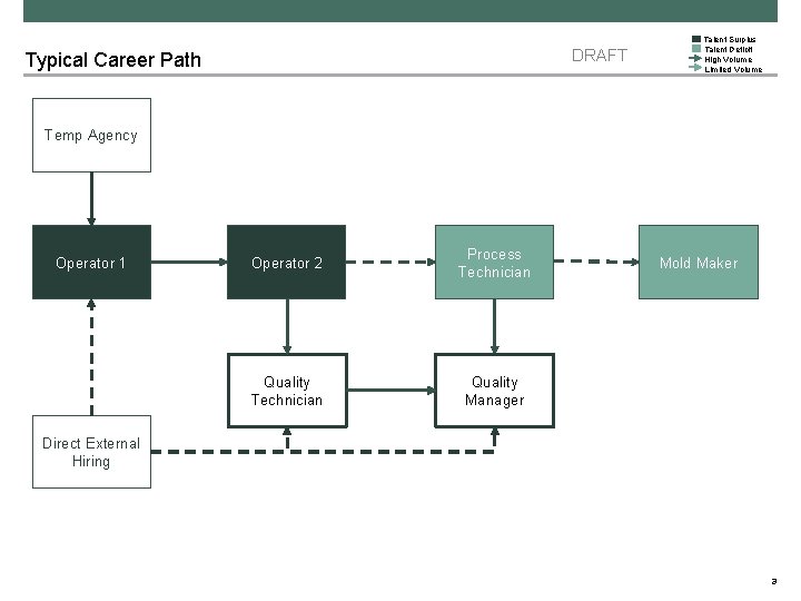 DRAFT Typical Career Path Talent Surplus Talent Deficit High Volume Limited Volume Temp Agency