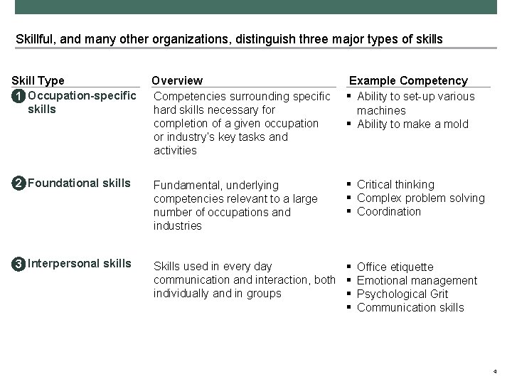 Skillful, and many other organizations, distinguish three major types of skills Overview Competencies surrounding