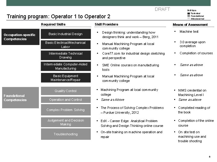 DRAFT Skill type Technical Foundational Interpersonal Training program: Operator 1 to Operator 2 Required