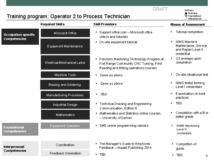 DRAFT Skill type Technical Foundational Interpersonal Training program: Operator 2 to Process Technician Required
