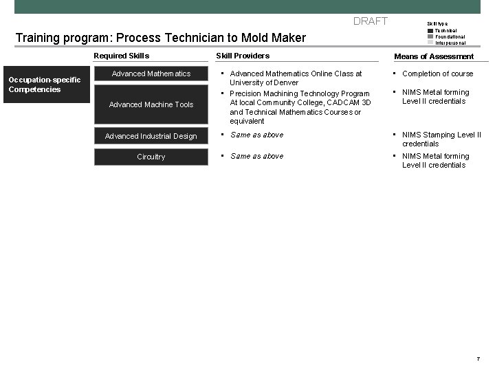 DRAFT Training program: Process Technician to Mold Maker Required Skills Occupation-specific Competencies Skill Providers