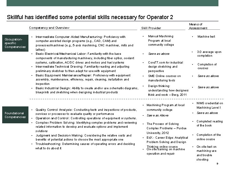 Skillful has identified some potential skills necessary for Operator 2 Competency and Overview Occupationspecific