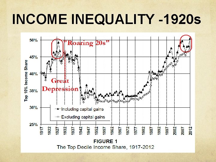 INCOME INEQUALITY -1920 s 