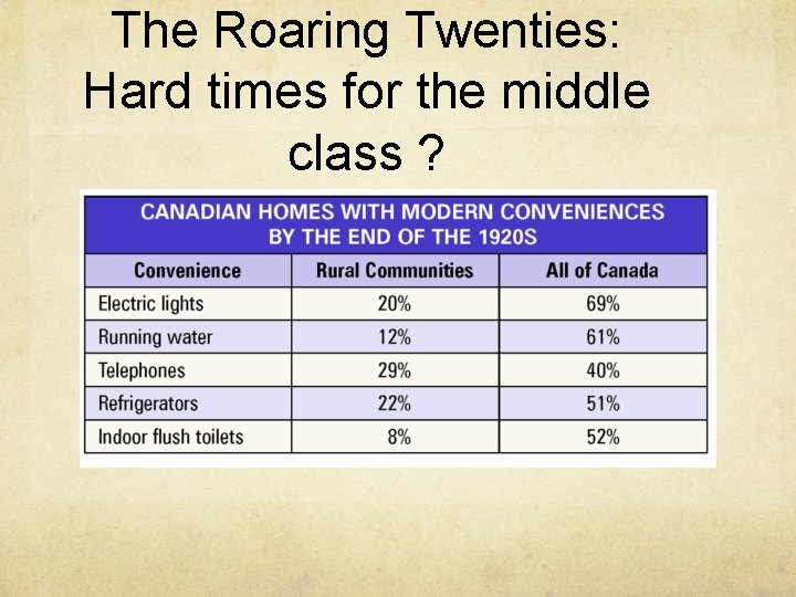 The Roaring Twenties: Hard times for the middle class ? 