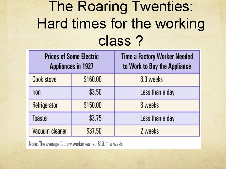 The Roaring Twenties: Hard times for the working class ? 