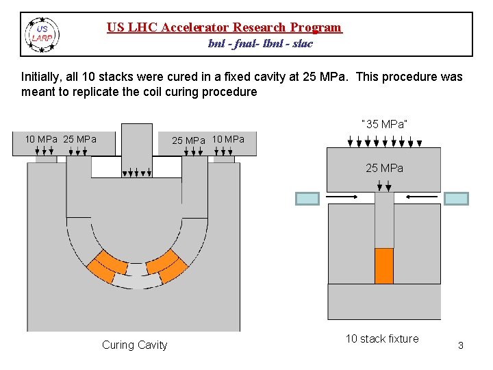 US LHC Accelerator Research Program bnl - fnal- lbnl - slac Initially, all 10