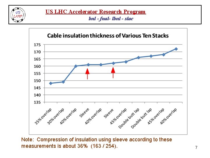 US LHC Accelerator Research Program bnl - fnal- lbnl - slac Note: Compression of