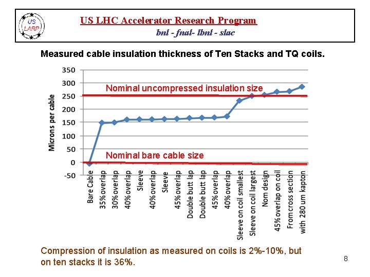 US LHC Accelerator Research Program bnl - fnal- lbnl - slac Measured cable insulation