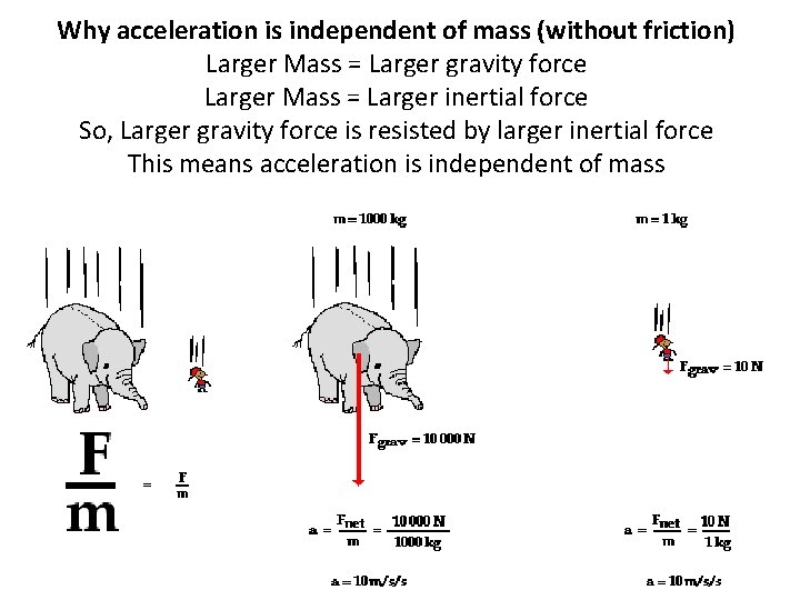 Why acceleration is independent of mass (without friction) Larger Mass = Larger gravity force
