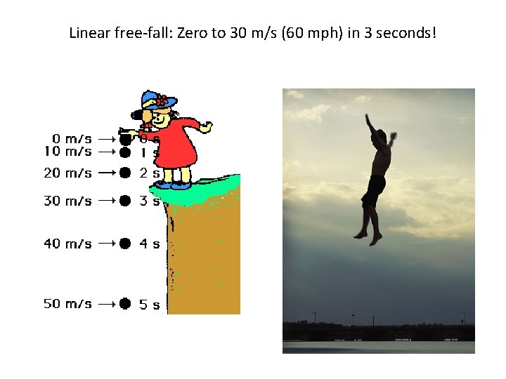 Linear free-fall: Zero to 30 m/s (60 mph) in 3 seconds! 