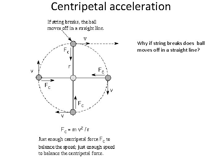 Centripetal acceleration Why if string breaks does ball moves off in a straight line?