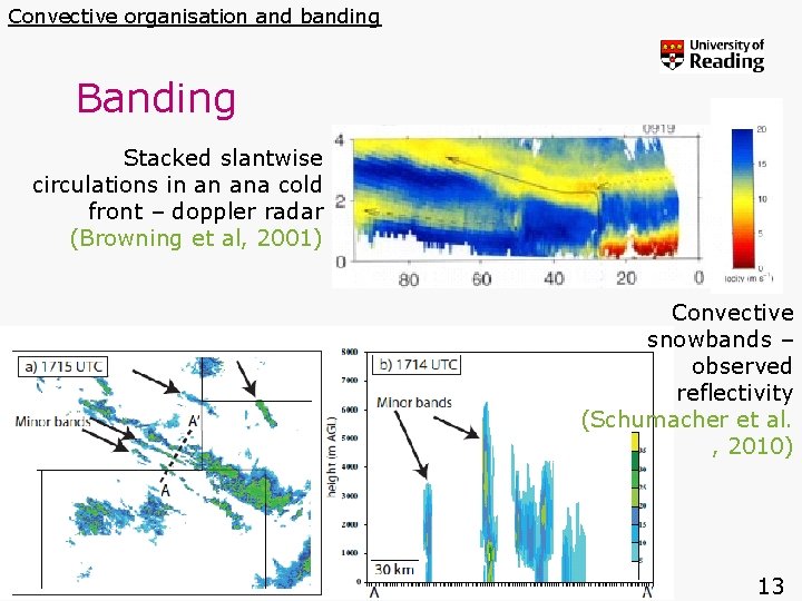 Convective organisation and banding Banding Stacked slantwise circulations in an ana cold front –