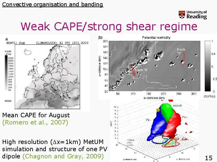 Convective organisation and banding Weak CAPE/strong shear regime Mean CAPE for August (Romero et