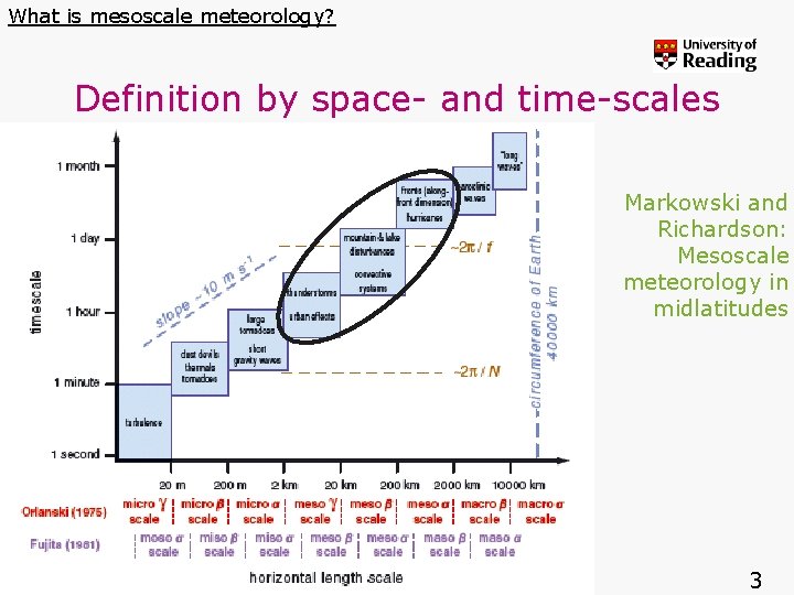 What is mesoscale meteorology? Definition by space- and time-scales Markowski and Richardson: Mesoscale meteorology