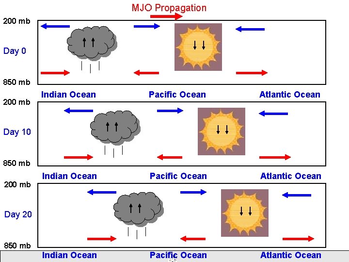 MJO Propagation 200 mb Day 0 850 mb 200 mb Indian Ocean Pacific Ocean MJO Propagation 200 mb Day 0 850 mb 200 mb Indian Ocean Pacific Ocean