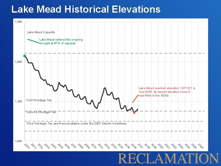 Lake Mead Historical Elevations 1, 300' Lake Mead Capacity Lake Mead entered the ongoing