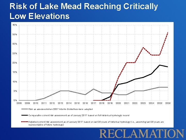 Risk of Lake Mead Reaching Critically Low Elevations 40% 35% 30% 25% 20% 15%