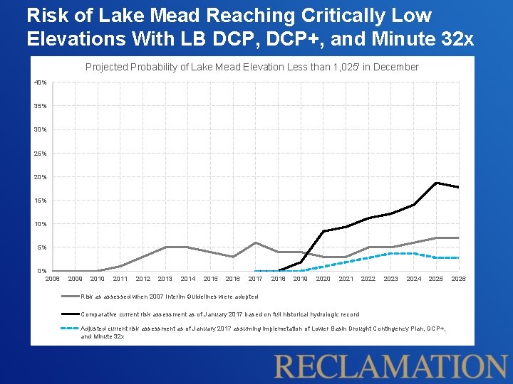 Risk of Lake Mead Reaching Critically Low Elevations With LB DCP, DCP+, and Minute