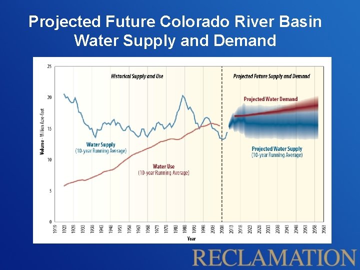 Projected Future Colorado River Basin Water Supply and Demand 