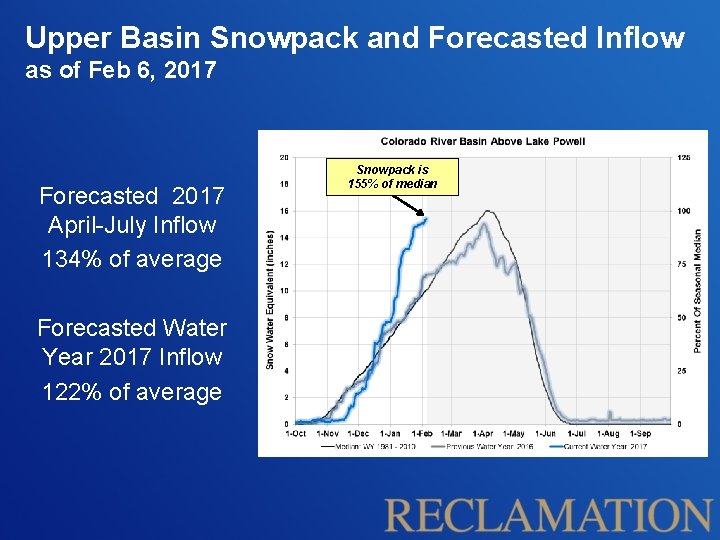 Upper Basin Snowpack and Forecasted Inflow as of Feb 6, 2017 Forecasted 2017 April-July